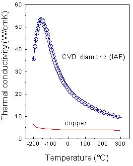 Diamond: Unleashing Unparalleled Hardness and Thermal Conductivity for High-Performance Applications!