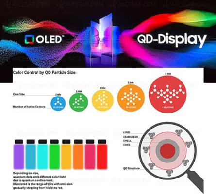 Quantum Dots: Revolutionizing Display Technology and Medical Imaging?