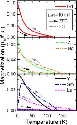  Rare-Earth Transition Metal Oxides: Unveiling the Secrets of High-Temperature Superconductivity!