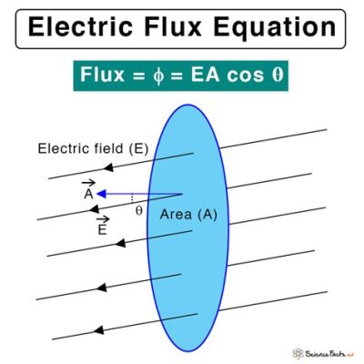 How to Find Electric Flux: A Journey Through the Electromagnetic Maze