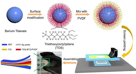  Polyvinylidene Fluoride: The Unsung Hero of Flexible Electronics and High-Performance Membranes?